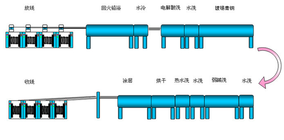 Durable Φ0.89mm Cold Drawn Steel Wire For Bicycle , Yield Rate 96%
